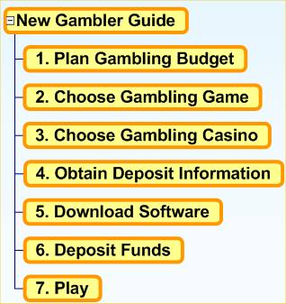 casino gambling games online